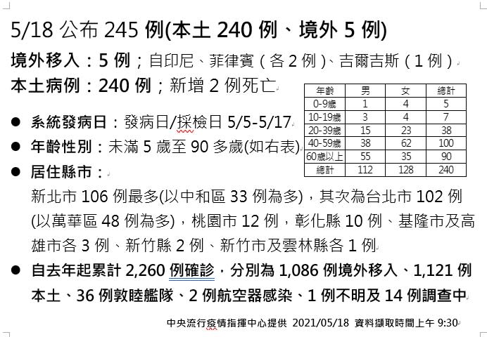 昨日新增240例本土個案。（圖／指揮中心提供）