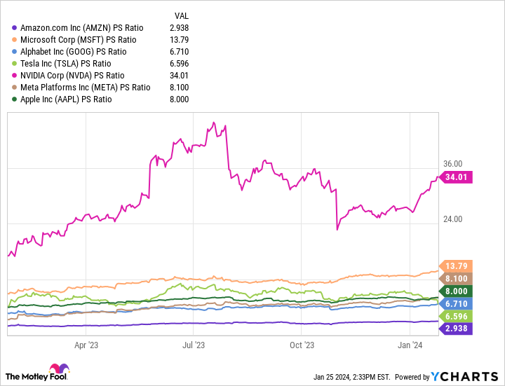 AMZN PS Ratio Chart