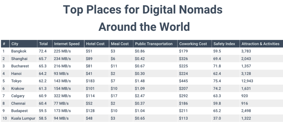 Top places for digital nomads around the world. (Screenshot: CommercialSearch)