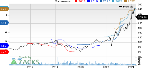 The Scotts MiracleGro Company Price and Consensus