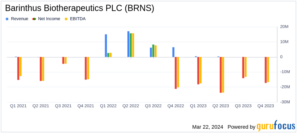 Barinthus Biotherapeutics Reports Significant Financial Changes and Clinical Progress in 2023