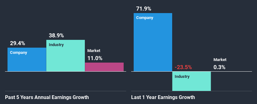 past-earnings-growth