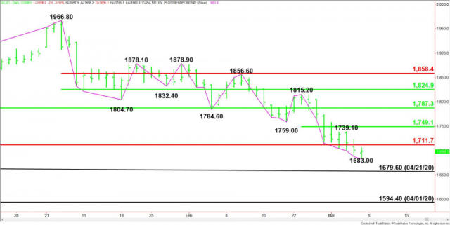 Gold Price Futures (GC) Technical Analysis – Strong Move Over $  Could Mean Gold Hit Bottom on Friday