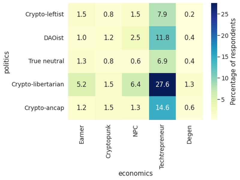 The percentage of respondents who were assigned each combination of factions. The distribution in each row (and column) is relatively consistent, e.g. about 20% of techtrepreneurs were also DAOists. This implies that in crypto, economics doesn't determine politics or vice versa. (Metagov/CoinDesk)