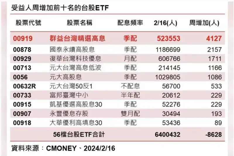 ▲近一周台股ETF受益人增加前十名。(圖／CMonet提供)