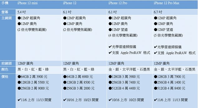 iPhone 12 網購開賣！哪裡強？該買哪一台？4大亮點一次告訴你