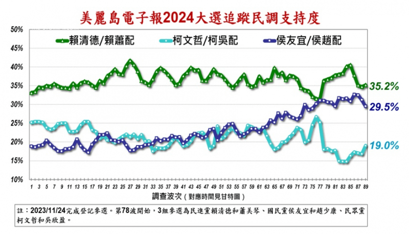 <cite>前立委沈富雄表示，國民黨總統候選人侯友宜的支持度下跌後都沒有馬上回升，表示缺乏熱情。（資料照，美麗島電子報提供）</cite>