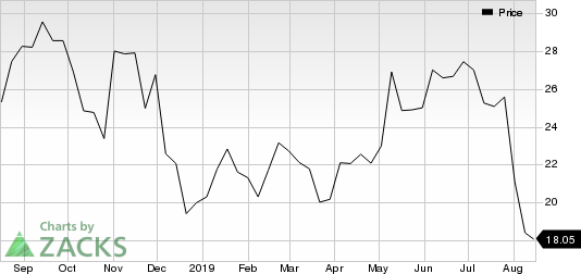 Harsco Corporation Price