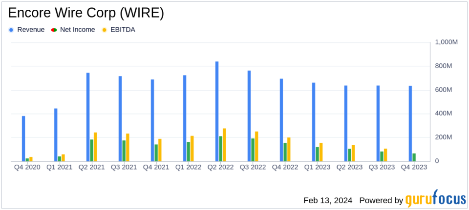 Encore Wire Corp Reports Record Copper Shipments in Q4, Despite Lower Annual Net Sales and Net Income