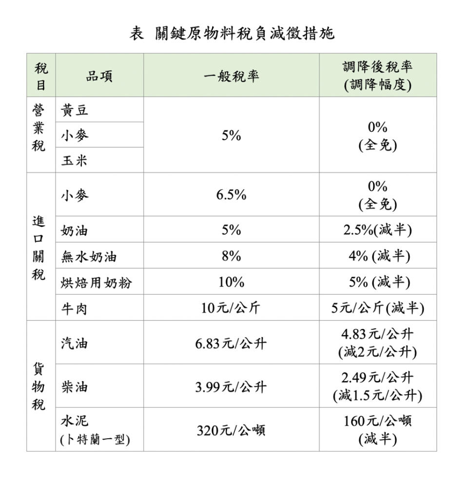 關鍵原物料稅負減徵措施再延長。（行政院提供）