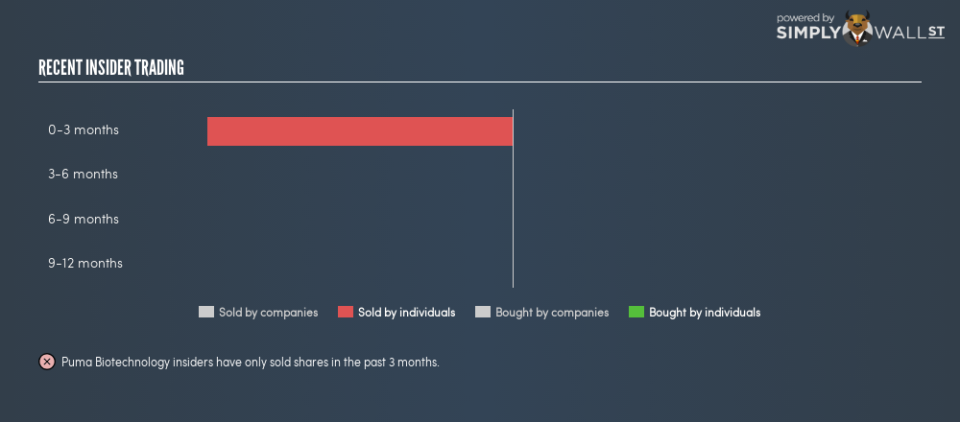 NASDAQGS:PBYI Insider Trading February 6th 19