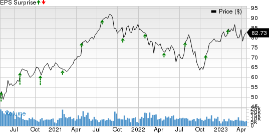 Otis Worldwide Corporation Price and EPS Surprise