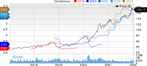 Apple Inc. Price and Consensus