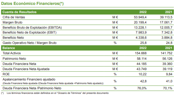 Iberdrola gana 4.339 millones, un 12% más, pese a la caída del beneficio en España