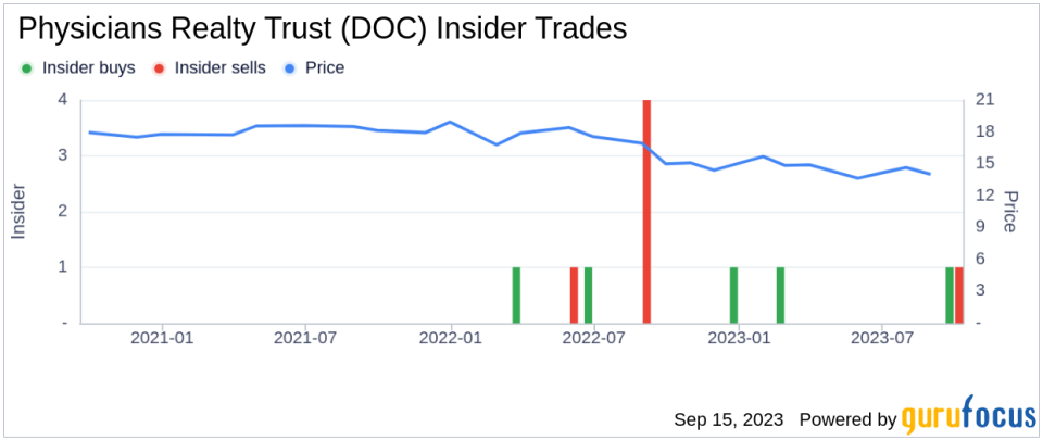 Insider Sell: Laurie Becker Sells 22,322 Shares of Physicians Realty Trust (DOC)