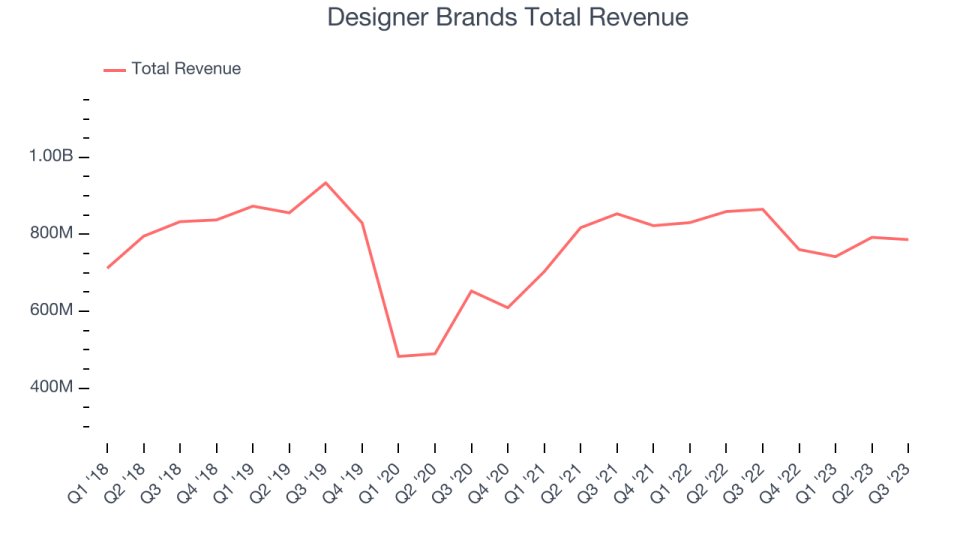 Designer Brands Total Revenue