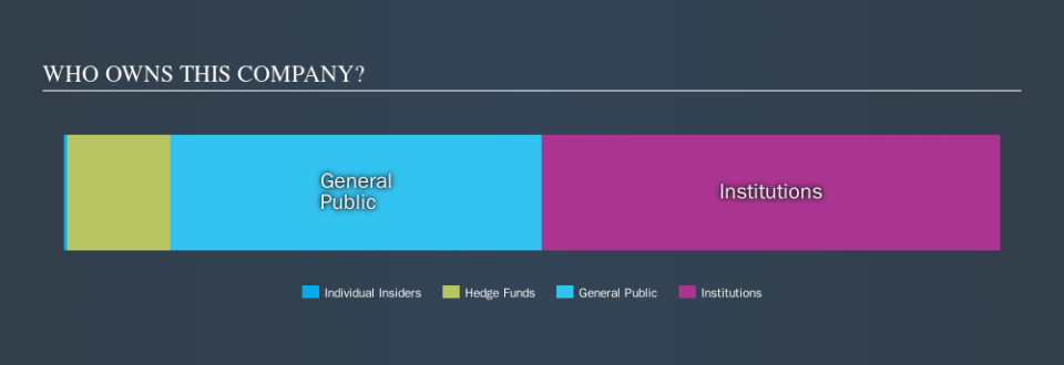 NYSE:BHC Ownership Summary, October 18th 2019