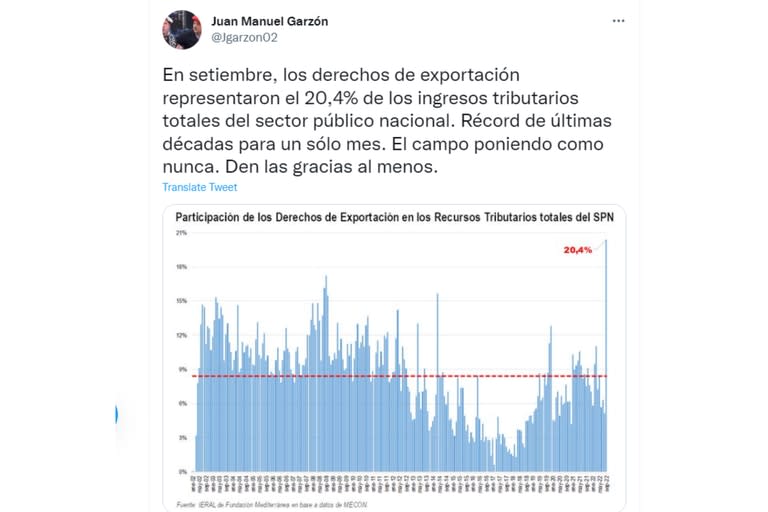 El economista Juan Manuel Garzón explicó en Twitter que el total de la participación del campo en los ingresos tributarios totales del sector público es del 20%