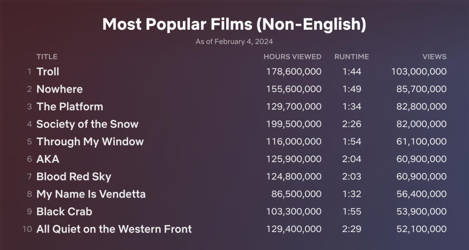 Las películas no inglesas más populares en Netflix de todos los tiempos