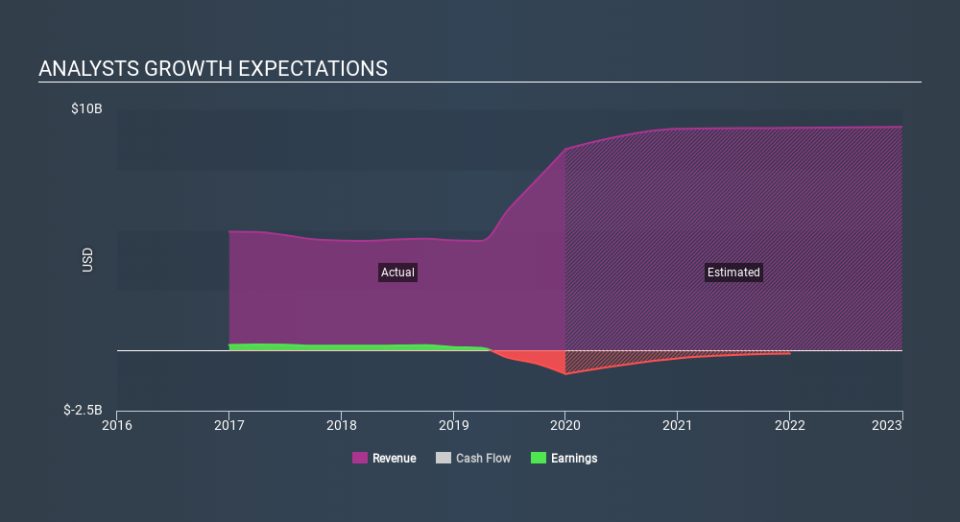 NasdaqGS:COMM Past and Future Earnings, February 22nd 2020