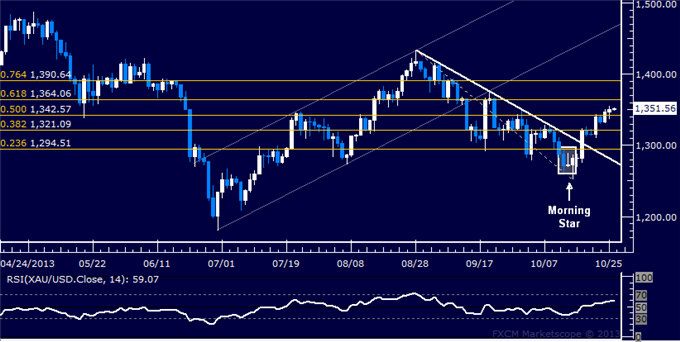 Commodities_Crude_Oil_Gold_May_Rise_on_Disappointing_US_Data_body_Picture_4.png, Commodities: Crude Oil, Gold May Rise on Disappointing US Data