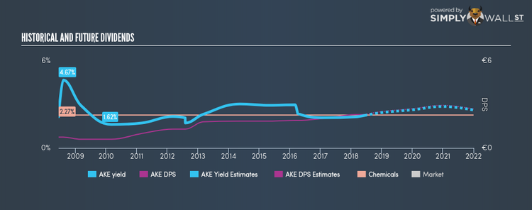 ENXTPA:AKE Historical Dividend Yield Jun 13th 18