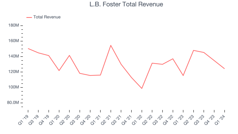 L.B. Foster Total Revenue