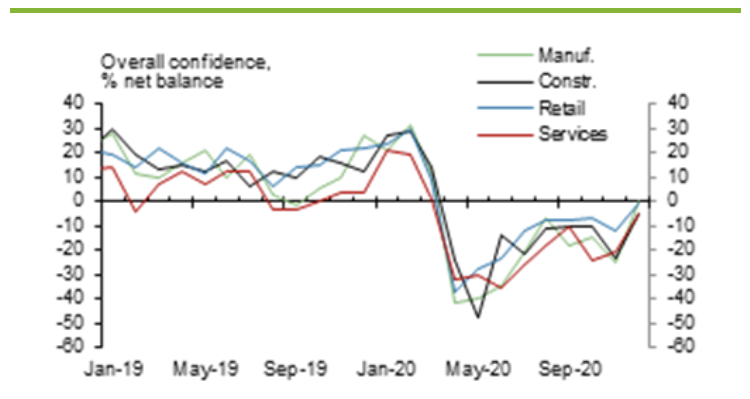 Sector confidence reaches highest levels since the health crisis began. Chart: Lloyds Bank Business Barometer