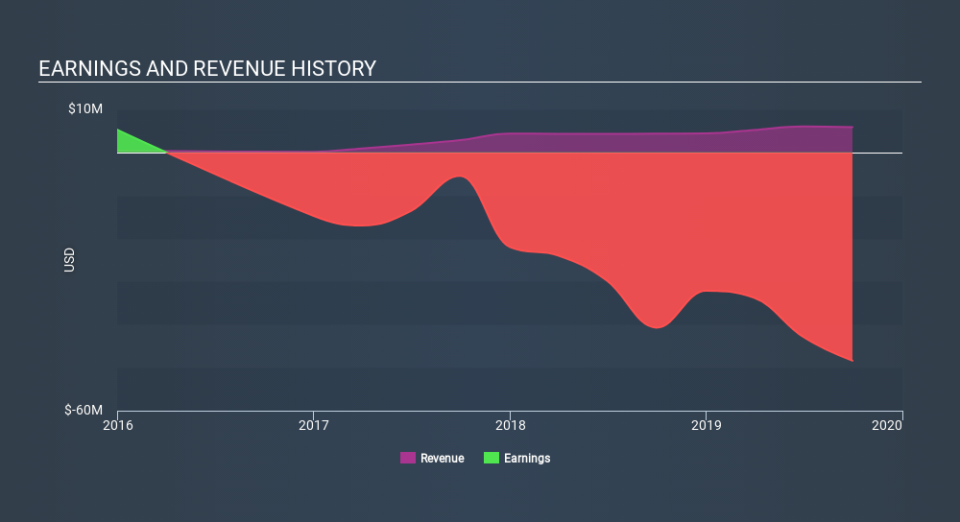 NasdaqCM:JAGX Income Statement, January 7th 2020