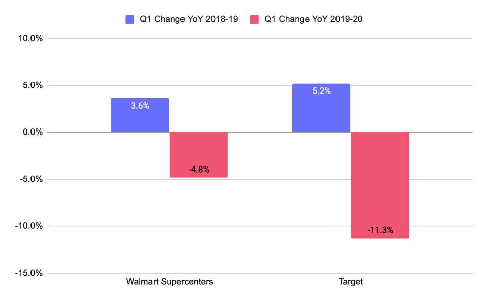 Changes in year over year traffic to Walmart's Supercenters, and Target's shops.