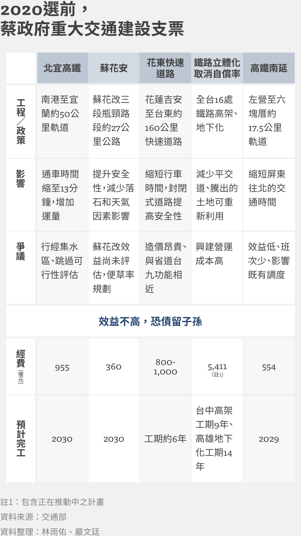 2020選前，菜政府重大交通建設支票