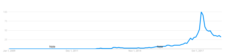 blockchain, google trends