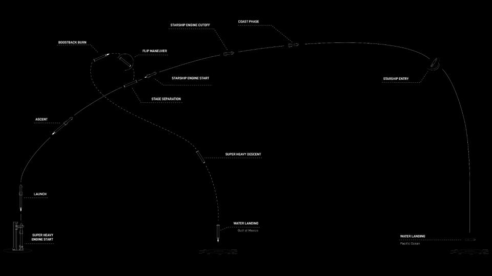 A diagram showing how SpaceX's first Starship orbital launch will work.