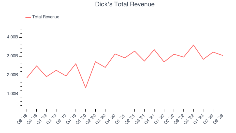 Dick's Total Revenue