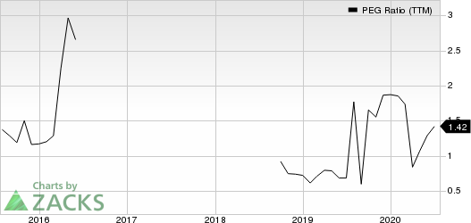 Americas CarMart, Inc. PEG Ratio (TTM)