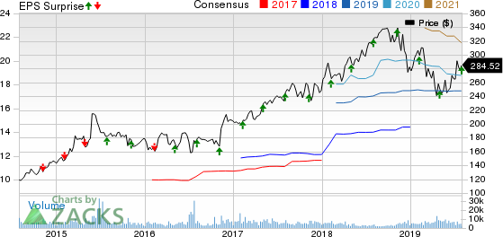 Humana Inc. Price, Consensus and EPS Surprise