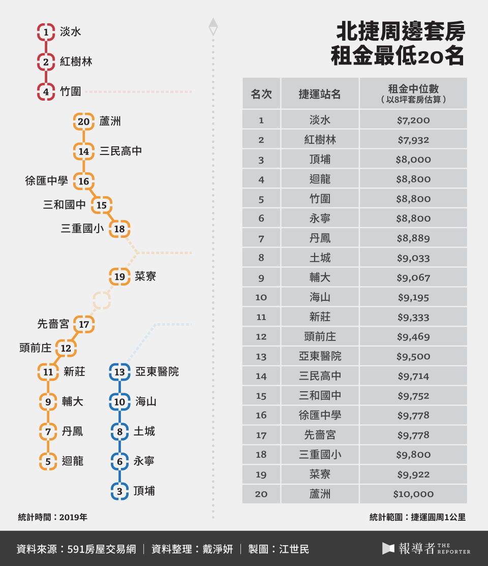 北捷周邊套房租金最低20名（資料來源／591房屋交易網；資料整理／戴淨妍；製圖／江世民）