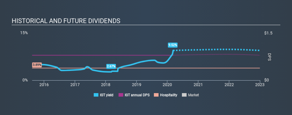 NYSE:IGT Historical Dividend Yield, March 9th 2020