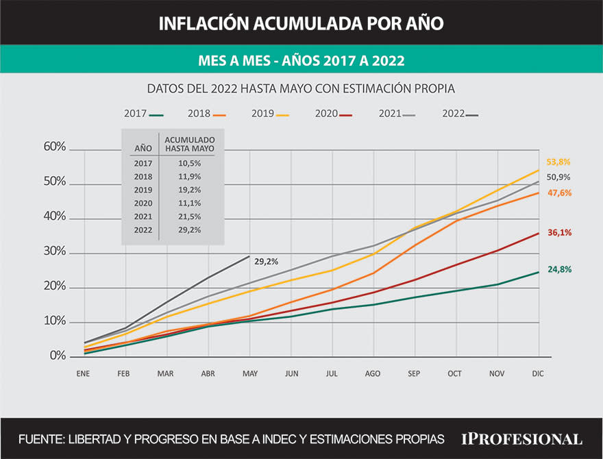 La inflación acumulada en los primeros 31 meses de la presidencia de Alberto Fernández es de 202,2%