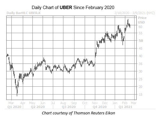 Uber earnings Q3 2020