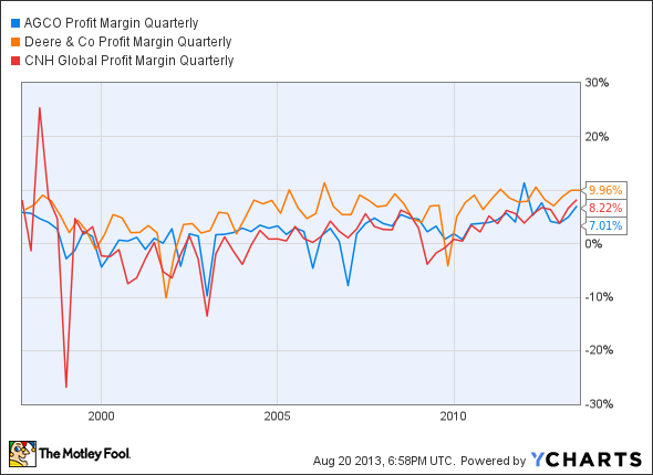 AGCO Profit Margin Quarterly Chart