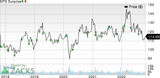 Check Point Software Technologies Ltd. Price and EPS Surprise