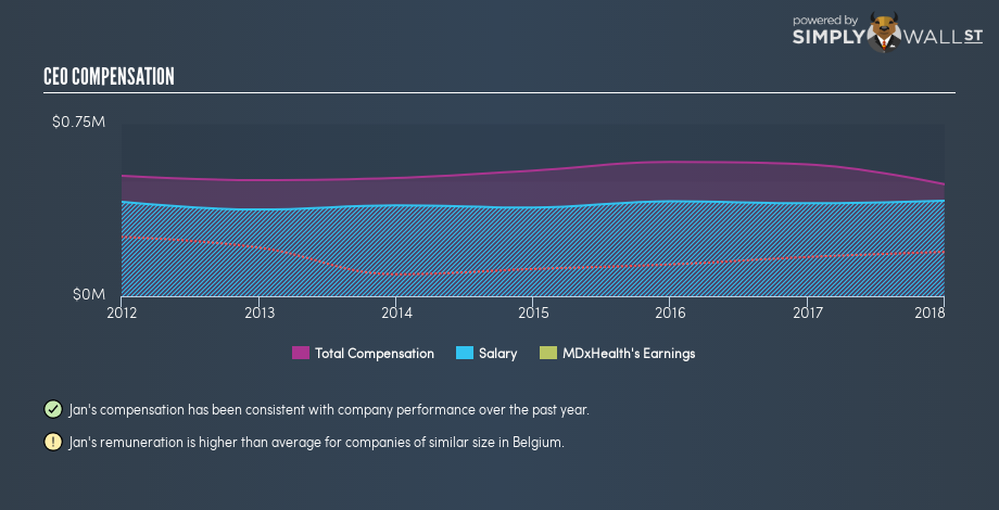 ENXTBR:MDXH CEO Compensation December 3rd 18