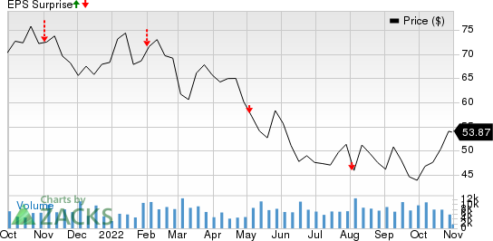 Lincoln National Corporation Price and EPS Surprise