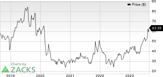 ANI Pharmaceuticals, Inc. Price