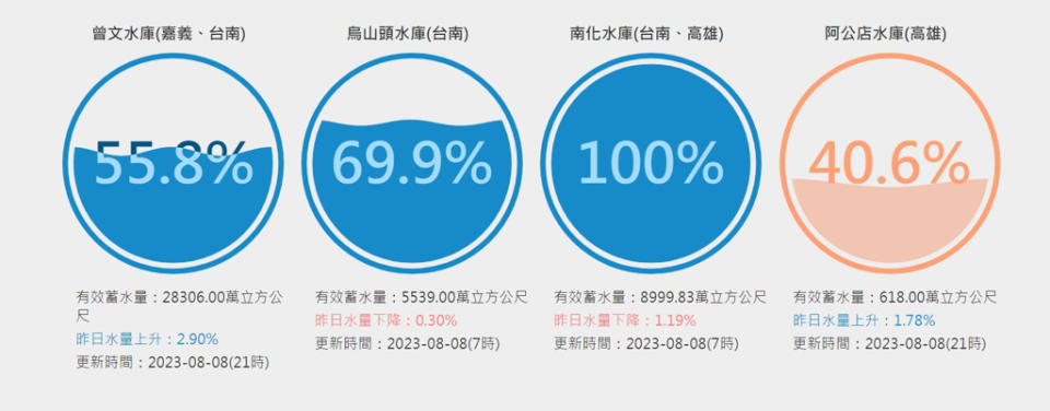 曾文水庫靠著5天的西南風暴雨，蓄水率大幅上升32%，來到55.8%。(圖／台灣水庫即時水情)