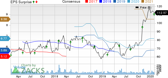 Qorvo, Inc. Price, Consensus and EPS Surprise