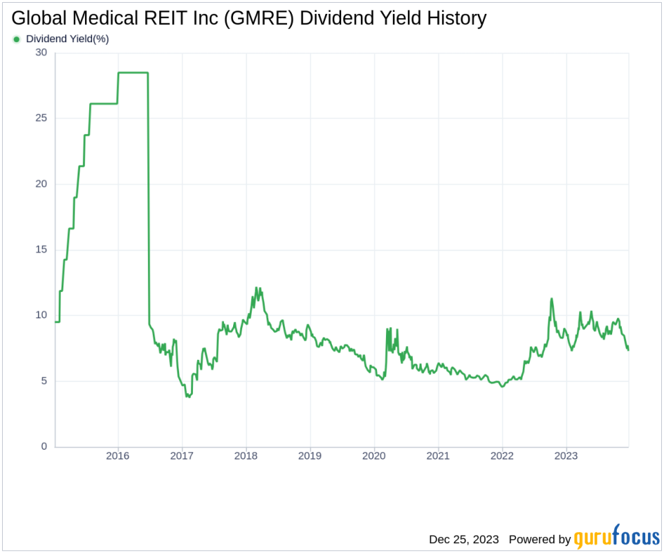 Global Medical REIT Inc's Dividend Analysis