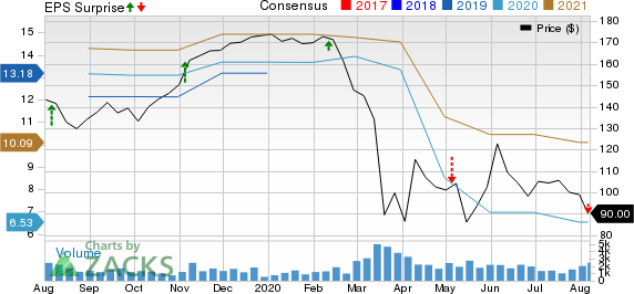 Jones Lang LaSalle Incorporated Price, Consensus and EPS Surprise