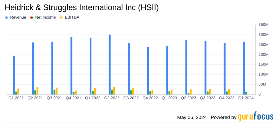 Heidrick & Struggles International Inc (HSII) Surpasses Analyst Revenue Forecasts in Q1 2024